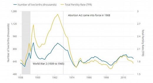 How to explain the decline in the UKs birth rate – ReviseSociology