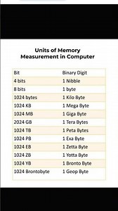 Units of memory measurement in computer 🧑‍💻