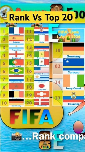 Ranking Group-E, FIFA World Cup Latest VS Top 20, #football #2026 #soccer GER,CUW,CIV,ECU⚽️ #fifa