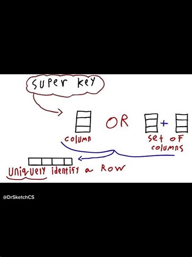 الsuper key في ٢٠ ثانيه #database #برمجة #قواعد_البيانات #relations #تعلم