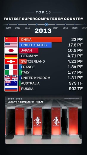 China Took the Supercomputer Crown | TOP500 1993–2026 #shorts