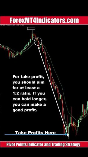 Pivot Points Indicator and Trading Strategy