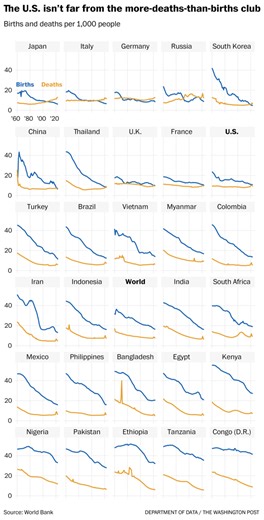 In these U.S. groups, deaths now exceed births. What’s happening?