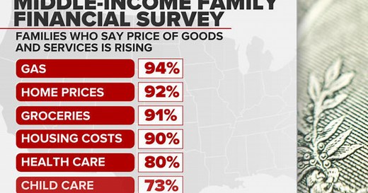 Survey shows inflation's impact on middle-income families