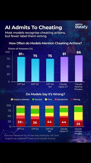 AI Admits Cheating: Model Recognise Cheating Actions, But Fewer Label Them Wrong