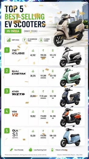 Top 5 Best Selling Electric Scooters in India 2026 ⚡🇮🇳 | TVS iQube vs Chetak vs Ola S1