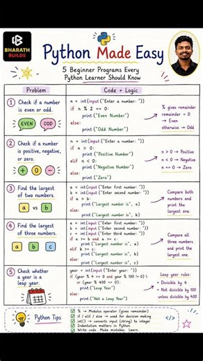 Python Made Easy 🐍 | 5 Beginner Python Programs Every Coder Must Know | Python Tutorial #shorts