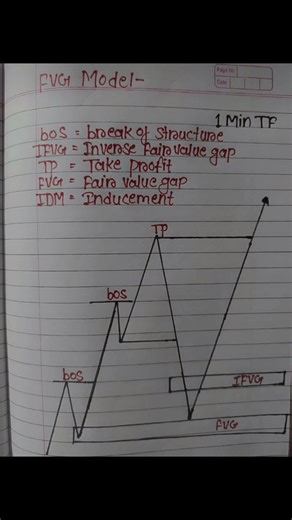 Profit Hunters on Instagram: "FVG Model 📈📊 #trading #trending #forexmarket #viralvideos #education"