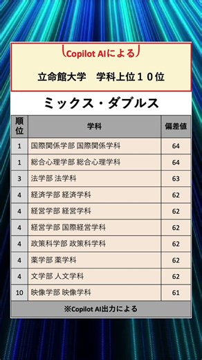 学科ランキング【立命館大学】#国公立 #私立 #偏差値ランキング #大学ランキング #進学 #受験 #志望 #ランキング #copilot #大学 #偏差値 #学科 #学科 #立命館