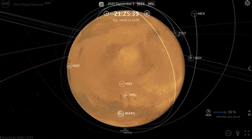 133K views · 2.4K reactions | Dialed in: The Mars Relay Network (MRN) is an international constellation of five spacecraft orbiting the Red Planet that send precious science data from the rovers back to Earth. You can track which spacecraft are transmitting in real time at science.nasa.gov/mars/mars-relay-network | NASA Mars | Facebook