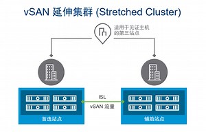 VMware 產品演示 — vSAN 延伸集群 (Stretched Cluster)