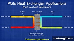 Plate Heat Exchanger Applications and working principle hvac heat transfer on Make a GIF