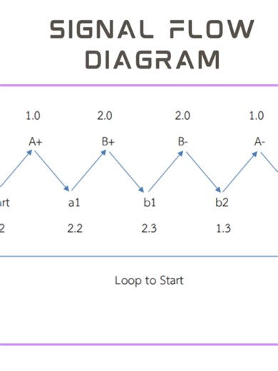 Assignment 1 สายพานลําเลียงสินค้า วิดีโอนี้นำเสนอการออกแบบระบบสายพานลำเลียงสินค้าโดยใช้ระบบนิวเมติกส์ ควบคุมการทำงานแบบลำดับขั้น A → B → B− → A− ตามหลัก Signal Flow Diagram และ Cascade Method เพื่อป้องกันสัญญาณชน (Signal Overlap) และทำให้ระบบทำงานอย่างเป็นขั้นตอน โครงงานนี้ช่วยให้เข้าใจหลักการทำงานของระบบลมอัด การควบคุมกระบอกสูบด้วยวาล์ว 5/2 และลิมิตวาล์ว รวมถึงการออกแบบวงจรแบบ Sequential Control ซึ่งเป็นพื้นฐานสำคัญของระบบอัตโนมัติในโรงงานอุตสาหกรรม ประโยชน์ของการออกแบบระบบลักษณะนี้ คือ • เพิ่ม