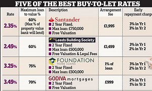 Five of the best buy-to-let mortgages