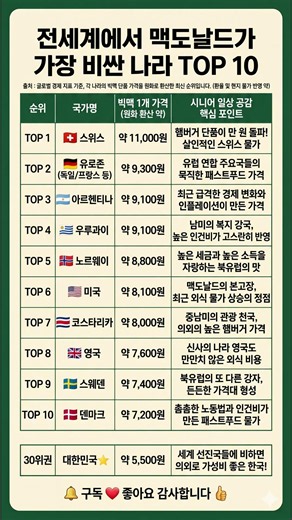 맥도날드가 가장 비싼 나라 TOP10 #맥도날드가격 #햄버거가격