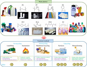 Solar-Driven Plastic Waste Conversion: A Mini-Review on Photoreforming for Co-Producing Hydrogen and Chemical Feedstocks | Newswise