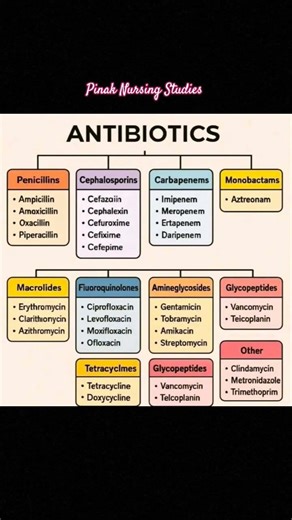 Antibiotics classification