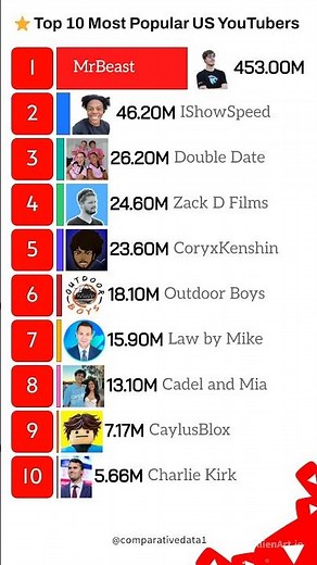 Top 10 Most Popular US YouTubers 🔥 Full Subscribers Chart!