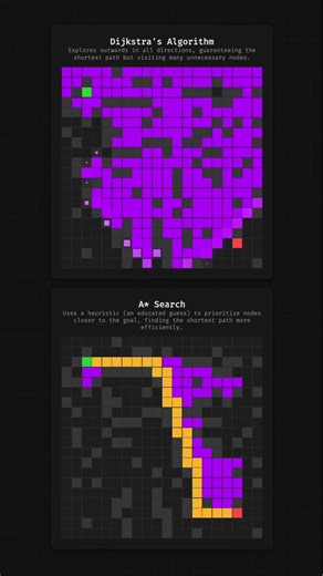 Dijkstra_s vs. A_ (A-star) Algorithm #coding #python #algorithms #computerlanguage