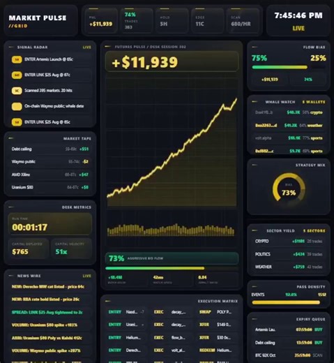 An Anthropic engineer glanced at my screen from the next table in a cafe in San Francisco.“You’re running Claude against live prediction markets?”I said yes.Then I showed him the terminal.214 trades.74% win rate.+$9,437 in 19 days.Here’s what the system actually does:I fed Claude two public repos and a full market archive — wallet entries, exits, sizing, timing, everything.Copytrade https://t.co/ZFyHHogVrZ500+ markets.No API key.No news feeds.Just a fast way to score who actually trades well.The