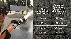 TFT’s new #H2knOw video series helps educate firefighters on a wide range of water flow topics. Video #5 explains how automatic nozzles automatically change the orifice to match your target fire flow at the correct nozzle pressure. Watch Video #5, Automatic Fog Nozzle at: https://tft.com/Education/How-A-Nozzle-Works-Automatic-Series-01-Video-05 | Task Force Tips