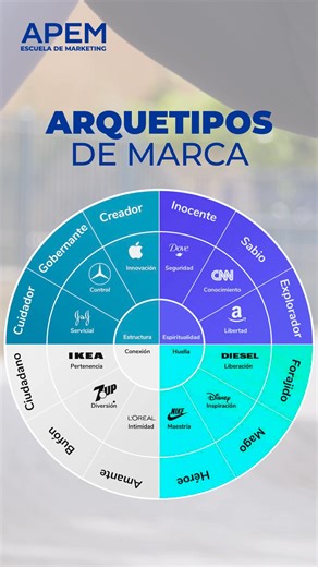 🎭 Arquetipos de Marca ✅ Definen la personalidad y el tono emocional de una marca. ✅ Conectan con el inconsciente del consumidor y generan afinidad. ✅ Permiten construir mensajes coherentes y auténticos. ✅ Diferencian a la marca frente a competidores con propuestas similares. ✅ Fortalecen la identidad y consolidan relaciones duraderas con el público. 💡 Una marca poderosa no solo se comunica… se identifica con un arquetipo que inspira y conecta. | Apem.latam