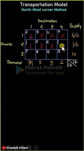 How to apply Northwest Corner Method in Transportation Model
