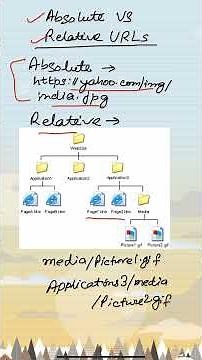 Absolute vs Relative URLs #hindi #html