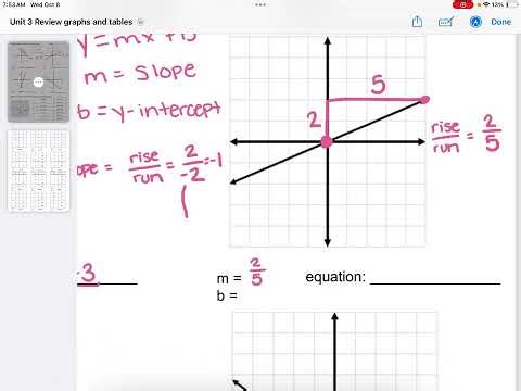 Review Writing Equations From Tables and Graphs