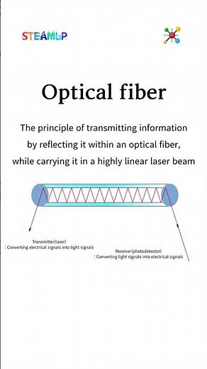Optical fiber, the core of digital optical communications