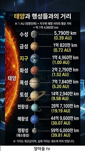 "걸어서 우주 끝까지?" 태양과 행성들의 실제 거리