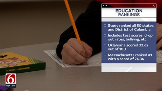 Oklahoma ranked 50th in education, study says