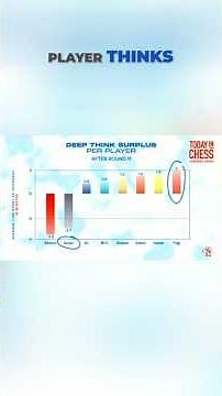 Under the Statistics: Deep Think Exposing Preparation Levels #chess #math #statistics