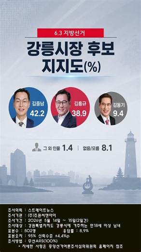 6.3지방선거 강릉시장 후보 지지도 #지방선거 #강릉시장 #한국정치 #강릉 #지선