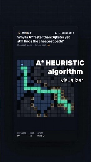 A* Search Algorithm: Why is A* faster than Dijkstra? #algorithms #shorts #heuristics #visualizer