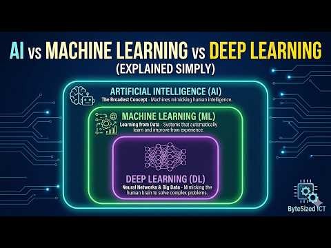 AI vs Machine Learning vs Deep Learning (Explained Simply)
