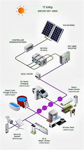 Solar energy for home 🏡 use Solar battery inverter