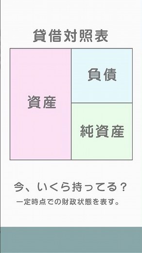 【簿記の基礎】貸借対照表と損益計算書