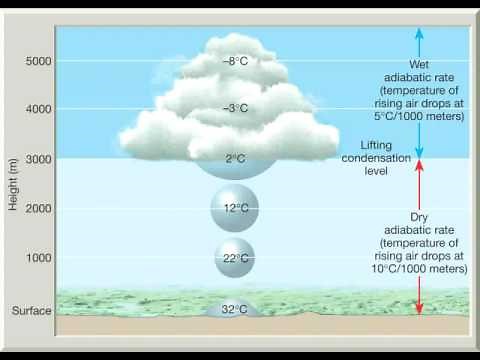 Chapter 10 Adiabatic processes, lapse rates and rising air