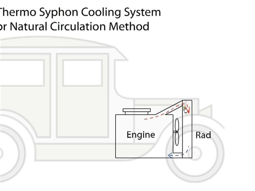 Automotive Appreciation 10, Engine Cooling System Animation