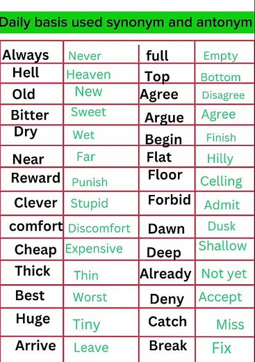Synonym and antonym in English 💯#english #englishgrammar #shorts