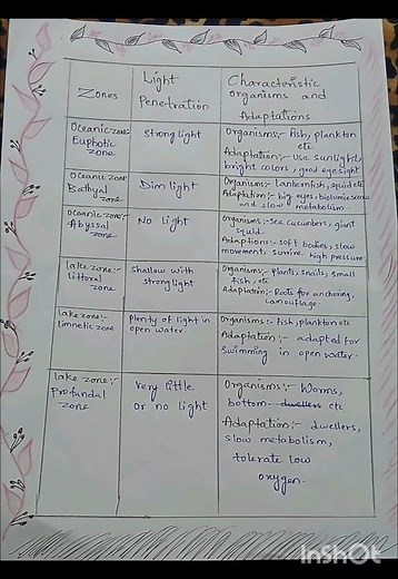 Biological science project about the zones and types of ecosystem