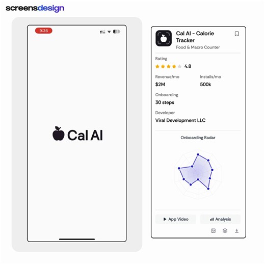 Cal AI is a $2,000,000+/month calorie tracking app in a category with 500+ competitors:- 30 screens before the paywall- collects a ton of inputs upfront- uses exact weight + date projections- permission prompts show up at the right moment- no account creation before payment- 3-screen paywall instead of showing the price all at once- free trial is tied to the annual plan- monthly plan is the decoy- CTA says “Try for $0.00” instead of sounding like a purchase