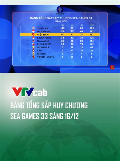 Bảng Tổng Sắp Huy Chương SEA Games 33 Mới Nhất