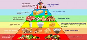 Piramid Makanan Malaysia – Makanan Berkhasiat dan Seimbang – ERATUKU