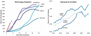 These 3 charts show how AI is affecting wages, job quality and hiring decisions