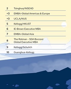 Joint Executive MBA programmes provide students with the opportunity of a truly global learning experience. This year's top-ranked joint EMBA programme is TRIUM, offered across HEC Paris, The London School of Economics and Political Science - LSE and New York University, combining the best of executive education in the UK, US and Europe. Learn more here: https://eu1.hubs.ly/H052HVv0 #MBA | QS World University Rankings