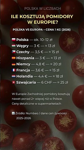 Ile Kosztują Pomidory w Europie? Polska na Tle 8 Krajów (2026)
