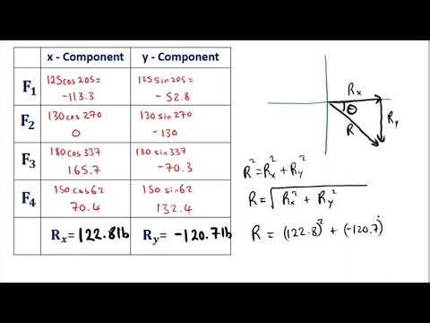 Resultant Vector ~ Components