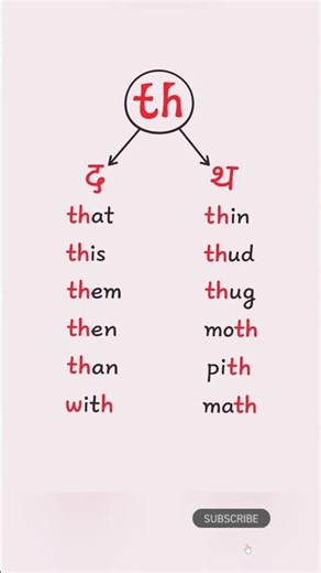 English Phonics: TH Sound Words | That, Thin, This | Kids Learning